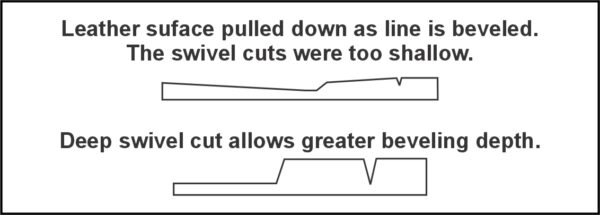 Diagram showing proper beveling technique.